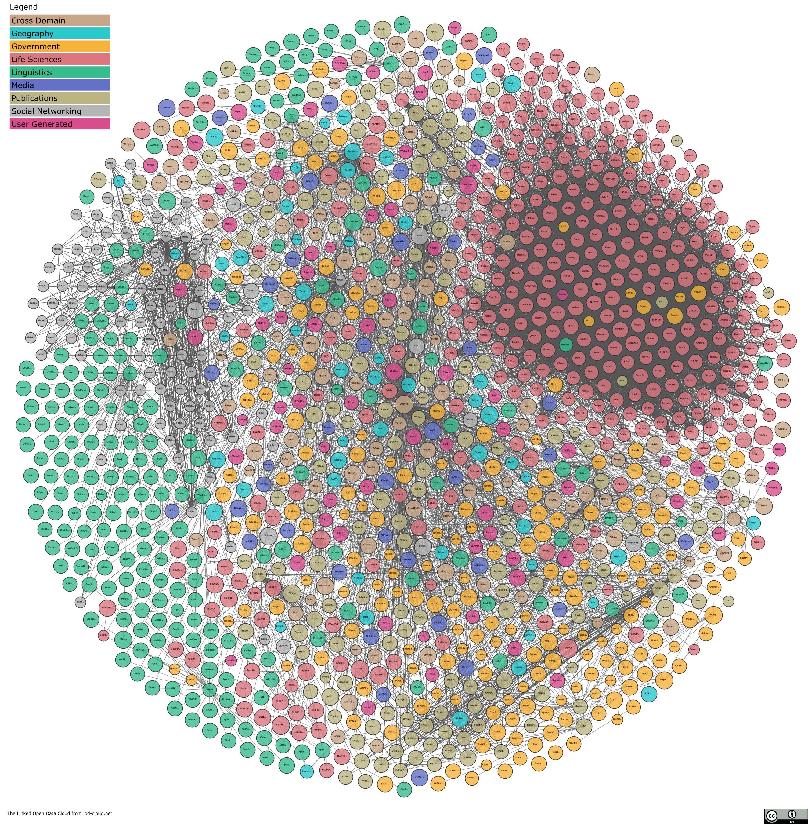 Diagram of the linked open data cloud in February 2017, Andrejs Abele